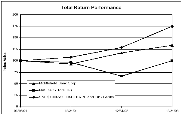 (PERFORMANCE GRAPH)